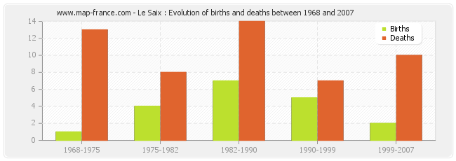 Le Saix : Evolution of births and deaths between 1968 and 2007